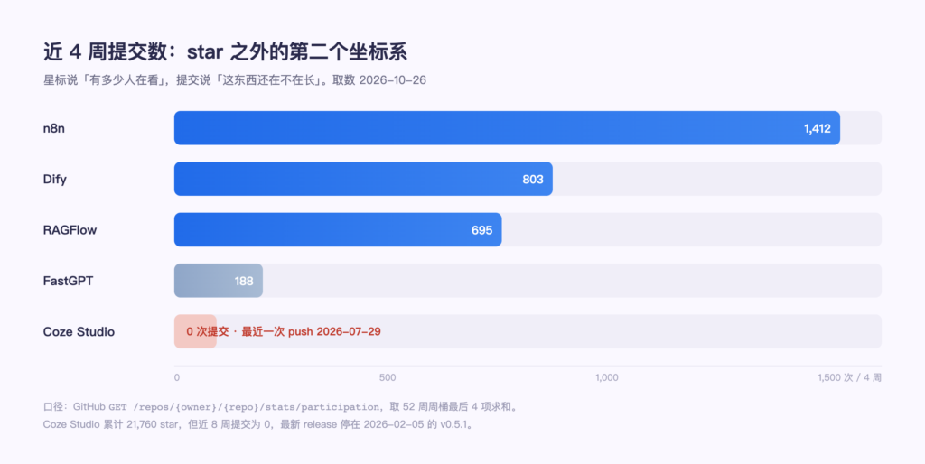 条形图:n8n 1412 次、Dify 803 次、RAGFlow 695 次、FastGPT 188 次、Coze Studio 0 次提交
