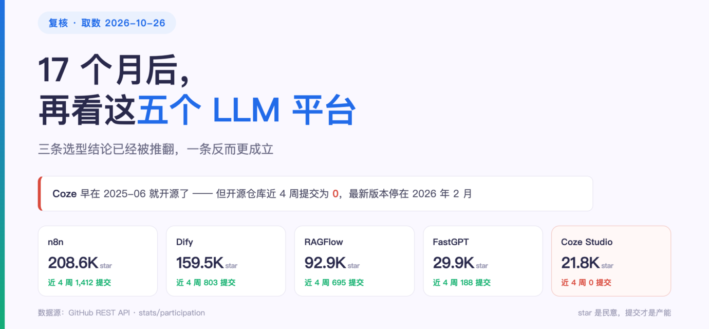 17 个月后复核 Dify、n8n、Coze、FastGPT、RAGFlow 五个 LLM 平台的 star 与近 4 周提交数