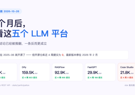 17 个月后复核 Dify、n8n、Coze、FastGPT、RAGFlow 五个 LLM 平台的 star 与近 4 周提交数