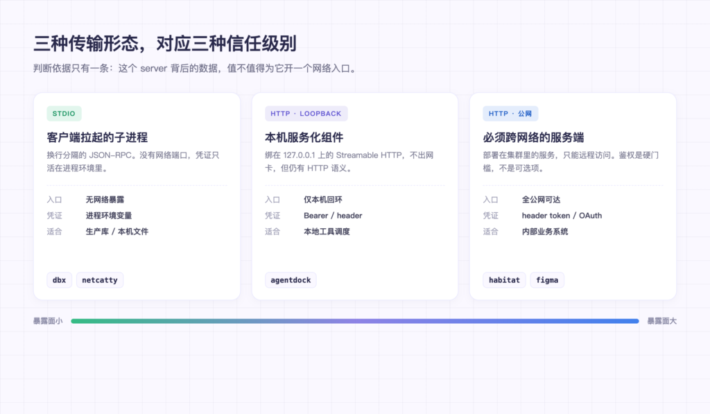 stdio、本机回环 HTTP、公网 HTTP 三种传输形态与信任级别的对照
